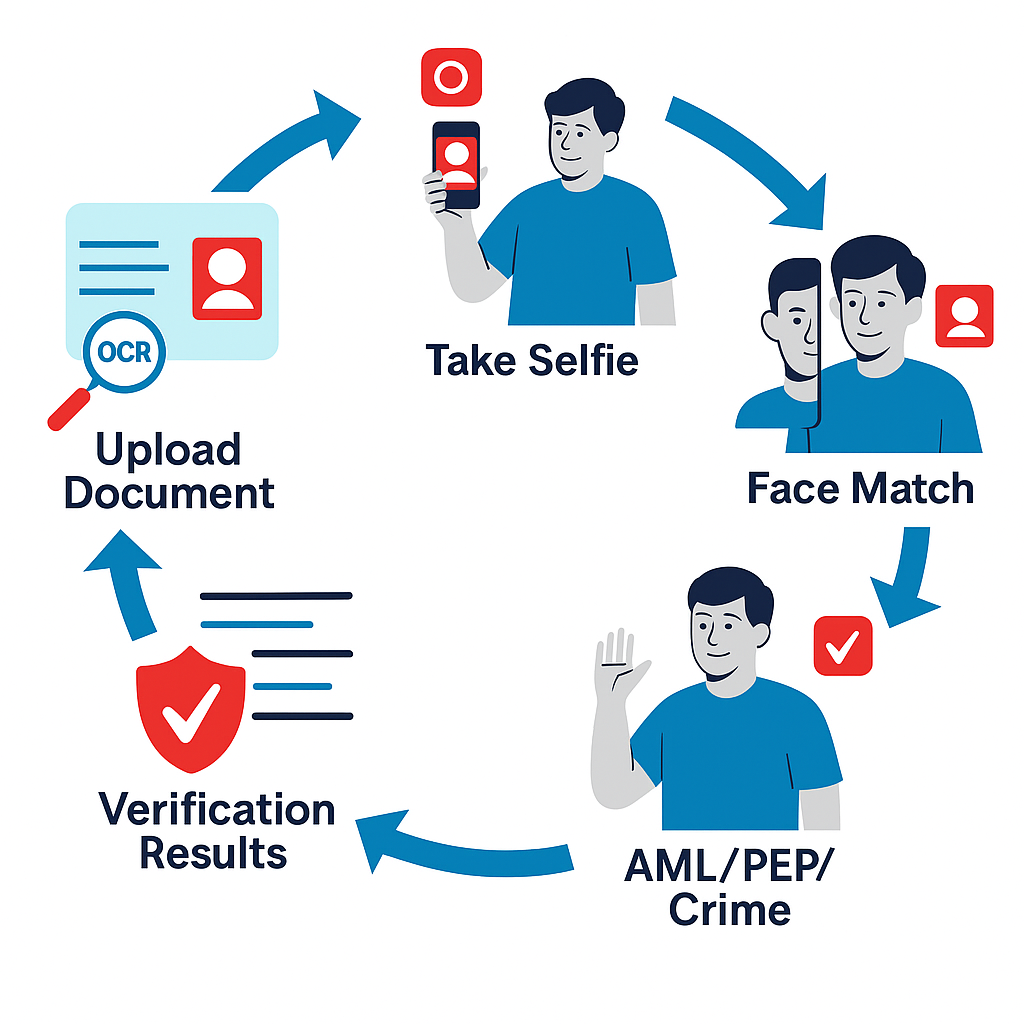 KYC Verification Process